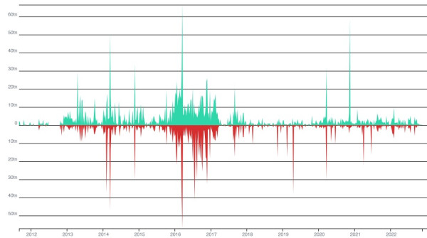 A frequency chart of Git commits with additions and deletions to Sylius GitHub repository, showing a lot of activity since 2013.